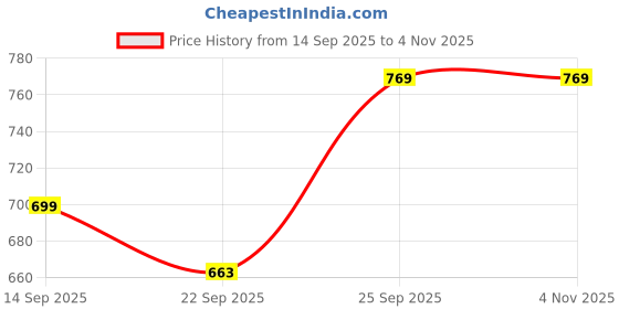 myntra.com Kotart Brown & Blue 2 Pieces Boho Wooden Wall Arts kotart Price History Graph from 14 Sep 2025 to 2 Nov 2025