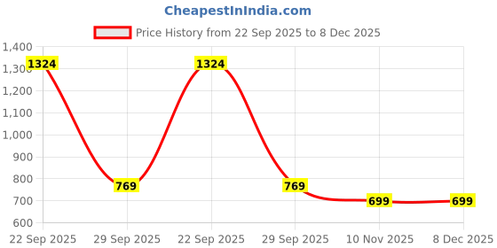 myntra.com Kotart Brown & Blue 2 Pieces Floral Printed Wooden Wall Arts kotart Price History Graph from 22 Sep 2025 to 8 Dec 2025