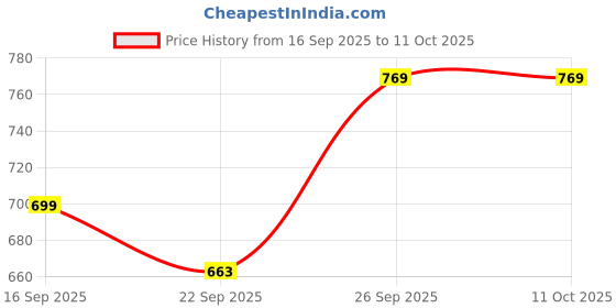 myntra.com Kotart Brown & Blue 2 Pieces Wood Abstract Printed Wall Arts kotart Price History Graph from 16 Sep 2025 to 11 Oct 2025