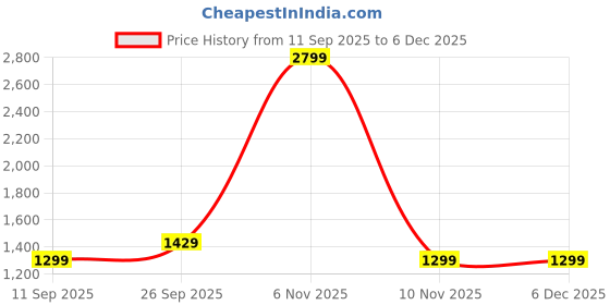 myntra.com Kotart Brown & Blue 3 Piece Wooden Abstract Wall Paintings kotart Price History Graph from 11 Sep 2025 to 5 Dec 2025