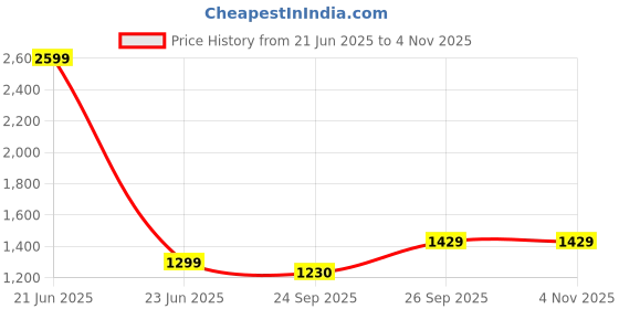 myntra.com Kotart Brown & Blue 3 Pieces Floral and Botanical Wooden Wall Paintings kotart Price History Graph from 21 Jun 2025 to 2 Nov 2025