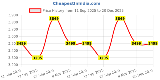 myntra.com Kotart Brown & Blue 3 Pieces Modern Wooden Wall Arts kotart Price History Graph from 11 Sep 2025 to 20 Dec 2025
