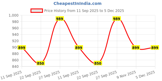 myntra.com Kotart Brown & Blue 3 Pieces Typography Printed Wooden Wall Arts kotart Price History Graph from 11 Sep 2025 to 5 Dec 2025