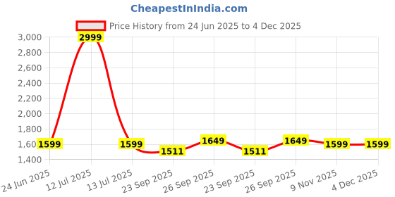 myntra.com Kotart Brown & Blue 6 and more Piece Wood Abstract Wall Paintings kotart Price History Graph from 24 Jun 2025 to 4 Dec 2025