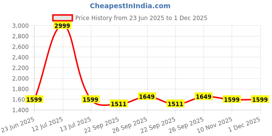 myntra.com Kotart Brown & Blue 6 and more Piece Wood Abstract Wall Paintings kotart Price History Graph from 23 Jun 2025 to 1 Dec 2025
