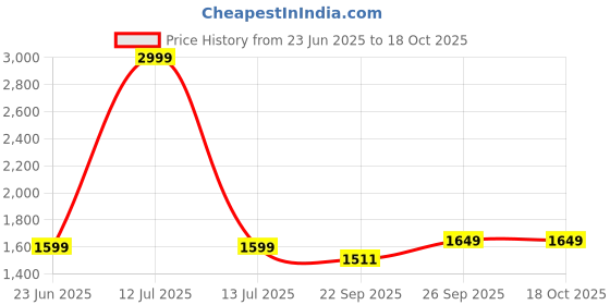 myntra.com Kotart Brown & Blue 6 and more Piece Wood Abstract Wall Paintings kotart Price History Graph from 23 Jun 2025 to 18 Oct 2025