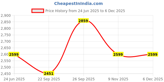 myntra.com Kotart Brown & Blue 6 Pieces Abstract Printed Wooden Wall Arts kotart Price History Graph from 24 Jun 2025 to 5 Dec 2025