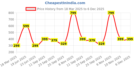 myntra.com Kotart Brown & Cream-Coloured 2 Pieces Madhubani Printed Wooden Wall Paintings kotart Price History Graph from 18 Mar 2025 to 5 Dec 2025