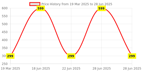 myntra.com Kotart Brown & Cream-Coloured 2 Pieces Music Theme Printed Wooden Wall Paintings kotart Price History Graph from 19 Mar 2025 to 28 Jun 2025