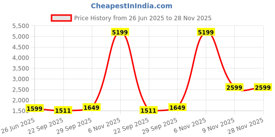 myntra.com Kotart Brown & Cream-Coloured 6 and more Piece Wood Other Wall Paintings kotart Price History Graph from 26 Jun 2025 to 27 Nov 2025