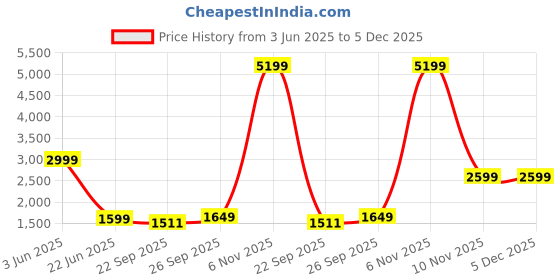 myntra.com Kotart Brown & Cream-Coloured 6 and more Piece Wood Other Wall Paintings kotart Price History Graph from 3 Jun 2025 to 5 Dec 2025