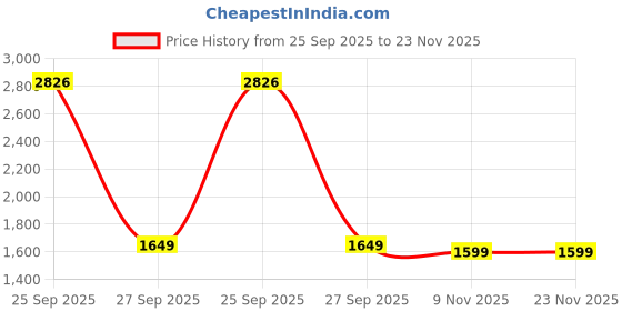 myntra.com Kotart Brown & Cream-Coloured 6 Piece Wooden Abstract Wall Art kotart Price History Graph from 25 Sep 2025 to 23 Nov 2025