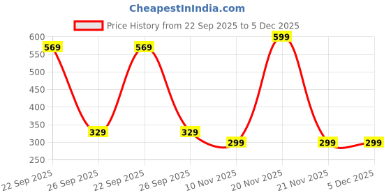 myntra.com Kotart Brown & Gold Toned 2 Pieces Printed Wooden Wall Arts kotart Price History Graph from 22 Sep 2025 to 5 Dec 2025