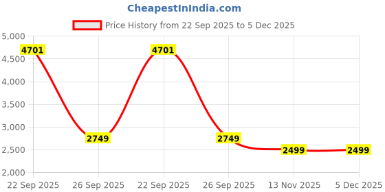 myntra.com Kotart Brown & Green 2 Piece Graphic Wooden Wall Arts kotart Price History Graph from 22 Sep 2025 to 5 Dec 2025