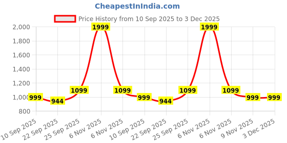 myntra.com Kotart Brown & Green 2 Piece Wood Abstract Wall Paintings kotart Price History Graph from 10 Sep 2025 to 3 Dec 2025