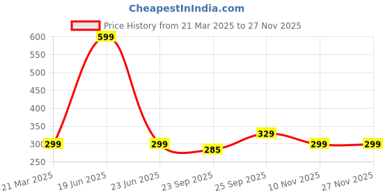 myntra.com Kotart Brown & Green 2 Pieces Floral And Botanical Wood Wall Art kotart Price History Graph from 21 Mar 2025 to 25 Nov 2025