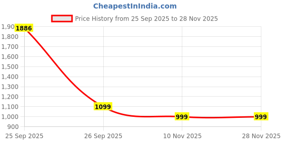 myntra.com Kotart Brown & Green 2 Pieces Floral and Botanical Wooden Wall Arts kotart Price History Graph from 25 Sep 2025 to 28 Nov 2025