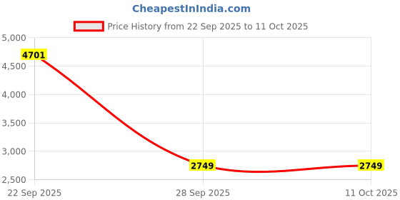 myntra.com Kotart Brown & Green 2 Pieces Wooden Abstract Wall Arts kotart Price History Graph from 22 Sep 2025 to 10 Oct 2025