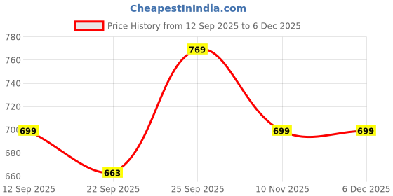 myntra.com Kotart Brown & Green 2 Pieces Wooden Floral & Botanical Wall Arts kotart Price History Graph from 12 Sep 2025 to 5 Dec 2025