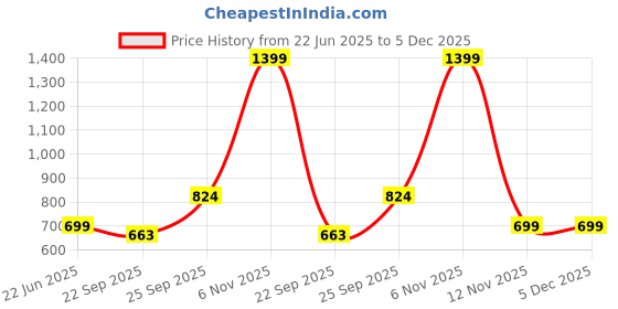 myntra.com Kotart Brown & Green 2 Pieces Wooden Floral and Botanical Wall Paintings kotart Price History Graph from 22 Jun 2025 to 5 Dec 2025
