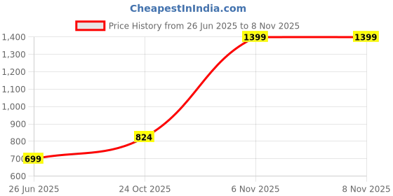 myntra.com Kotart Brown & Green 2 Pieces Wooden Floral Wall Paintings kotart Price History Graph from 26 Jun 2025 to 8 Nov 2025