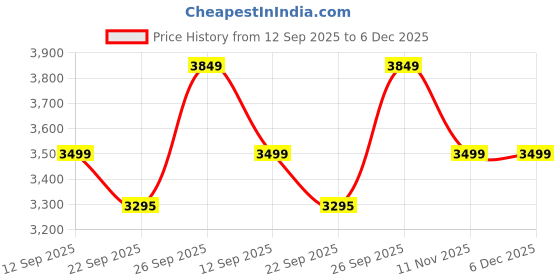 myntra.com Kotart Brown & Green 3 Pieces Motivational Quote Printed Wooden Wall Arts kotart Price History Graph from 12 Sep 2025 to 6 Dec 2025