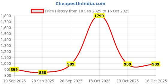 myntra.com Kotart Brown & Green 3 Pieces Typography Wooden Wall Arts kotart Price History Graph from 10 Sep 2025 to 13 Oct 2025
