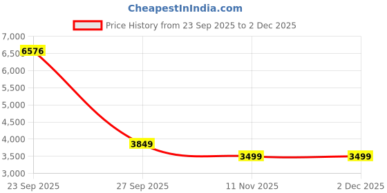 myntra.com Kotart Brown & Green 3 Pieces Wooden Floral and Botanical Printed Wall Art kotart Price History Graph from 23 Sep 2025 to 1 Dec 2025