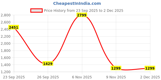 myntra.com Kotart Brown & Green 3 Pieces Wooden Floral and Botanical Wall Arts kotart Price History Graph from 23 Sep 2025 to 1 Dec 2025