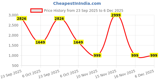 myntra.com Kotart Brown & Green 4 Piece Wood Abstract Wall Paintings kotart Price History Graph from 23 Sep 2025 to 6 Dec 2025