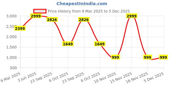 myntra.com Kotart Brown & Green 4 Pieces Wood Abstract Wall Arts kotart Price History Graph from 9 Mar 2025 to 5 Dec 2025