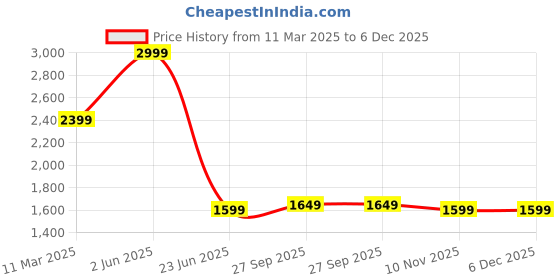 myntra.com Kotart Brown & Green 6 and more Piece Wood Abstract Wall Paintings kotart Price History Graph from 11 Mar 2025 to 6 Dec 2025