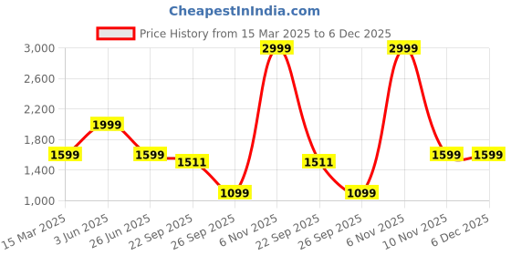 myntra.com Kotart Brown & Green 6 and more Piece Wood Abstract Wall Paintings kotart Price History Graph from 15 Mar 2025 to 6 Dec 2025