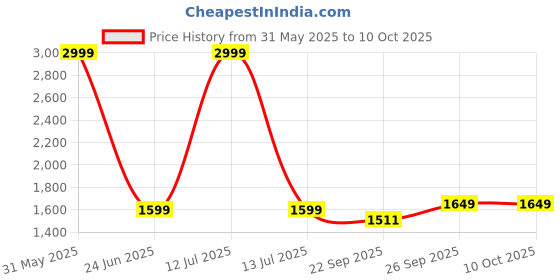 myntra.com Kotart Brown & Green 6 and more Piece Wood Abstract Wall Paintings kotart Price History Graph from 31 May 2025 to 9 Oct 2025