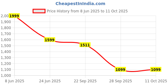 myntra.com Kotart Brown & Green 6 and more Piece Wood Abstract Wall Paintings kotart Price History Graph from 8 Jun 2025 to 10 Oct 2025