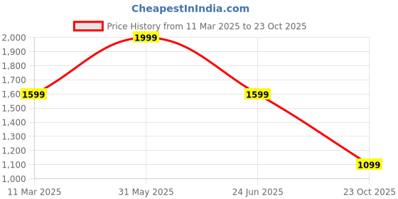 myntra.com Kotart Brown & Green 6 and more Piece Wood Floral and Botanical Wall Paintings kotart Price History Graph from 11 Mar 2025 to 23 Oct 2025