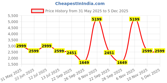myntra.com Kotart Brown & Green 6 and more Piece Wood Floral and Botanical Wall Paintings kotart Price History Graph from 31 May 2025 to 5 Dec 2025