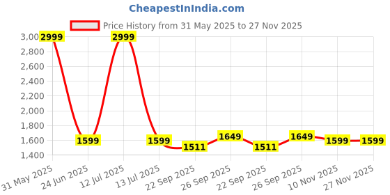 myntra.com Kotart Brown & Green 6 and more Piece Wood Other Wall Paintings kotart Price History Graph from 31 May 2025 to 26 Nov 2025