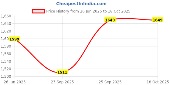 myntra.com Kotart Brown & Green 6 and more Piece Wood Other Wall Paintings kotart Price History Graph from 26 Jun 2025 to 18 Oct 2025