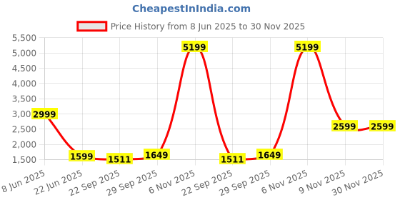 myntra.com Kotart Brown & Green 6 and more Piece Wood Other Wall Paintings kotart Price History Graph from 8 Jun 2025 to 30 Nov 2025