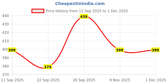 myntra.com Kotart Brown & Green Set of 2 Piece Wood Floral and Botanical Wall Paintings kotart Price History Graph from 11 Sep 2025 to 1 Dec 2025