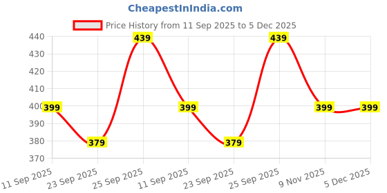myntra.com Kotart Brown & Green Set of 2 Piece Wood Floral and Botanical Wall Paintings kotart Price History Graph from 11 Sep 2025 to 5 Dec 2025