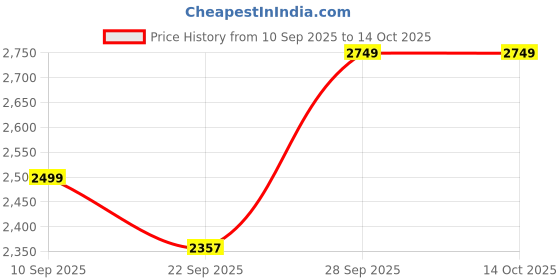 myntra.com Kotart Brown & Green Set Of 2 Wood Floral Wall Paintings kotart Price History Graph from 10 Sep 2025 to 14 Oct 2025