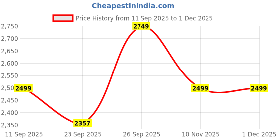 myntra.com Kotart Brown & Grey 2 Piece Birds and Animals Wooden Wall Arts kotart Price History Graph from 11 Sep 2025 to 1 Dec 2025