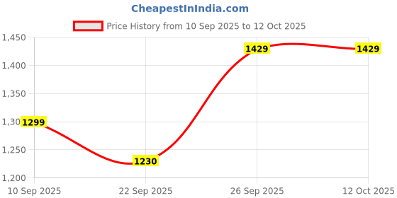 myntra.com Kotart Brown & Grey 3 Pieces Printed Wooden Wall Arts kotart Price History Graph from 10 Sep 2025 to 12 Oct 2025