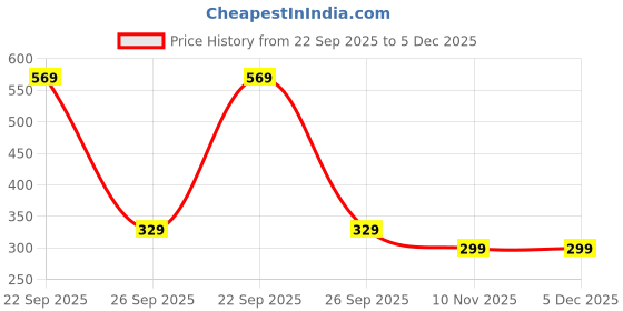 myntra.com Kotart Brown & Navy Blue 2 Pieces Wooden Abstract Printed Wall Arts kotart Price History Graph from 22 Sep 2025 to 4 Dec 2025