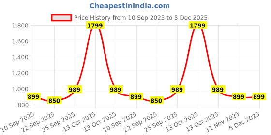 myntra.com Kotart Brown & Navy Blue 3 Pieces Motivational Quote Printed Wooden Wall Arts kotart Price History Graph from 10 Sep 2025 to 4 Dec 2025