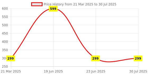 myntra.com Kotart Brown & Pink 2 Piece Wood Madhubani Wall Paintings kotart Price History Graph from 21 Mar 2025 to 23 Jun 2025