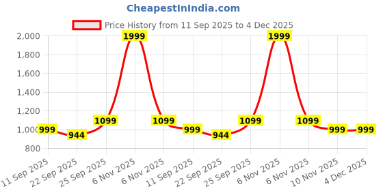 myntra.com Kotart Brown & Pink 2 Pieces Floral & Botanical Printed Wooden Wall Art kotart Price History Graph from 11 Sep 2025 to 4 Dec 2025