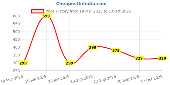 myntra.com Kotart Brown & Pink 2 Pieces Music Theme Printed Wooden Wall Paintings kotart Price History Graph from 19 Mar 2025 to 13 Oct 2025